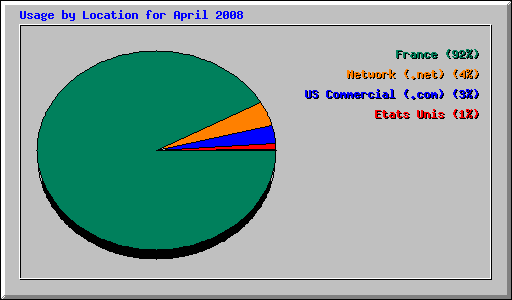 Usage by Location for April 2008