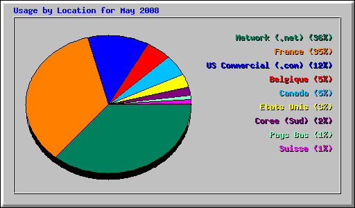 Usage by Location for May 2008