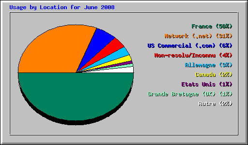 Usage by Location for June 2008