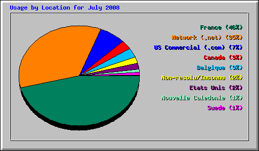 Usage by Location for July 2008