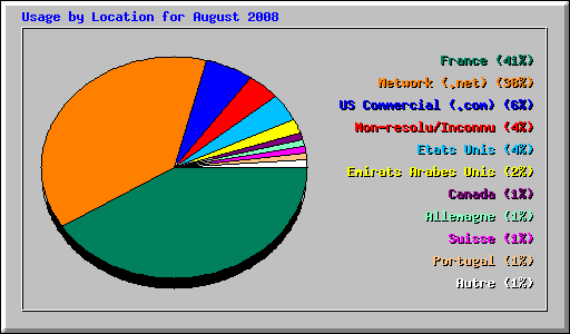 Usage by Location for August 2008
