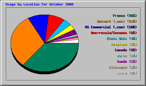 Usage by Location for October 2008