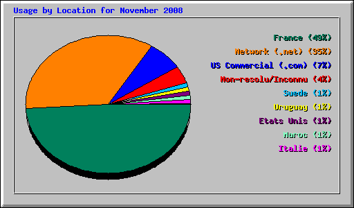 Usage by Location for November 2008