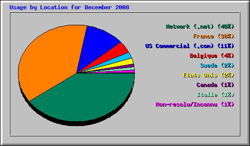 Usage by Location for December 2008