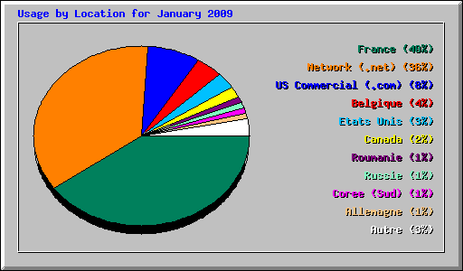 Usage by Location for January 2009