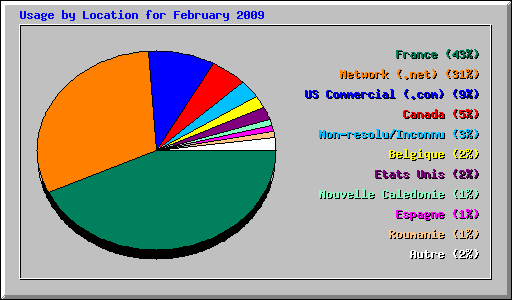 Usage by Location for February 2009