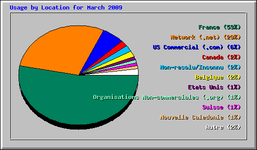 Usage by Location for March 2009