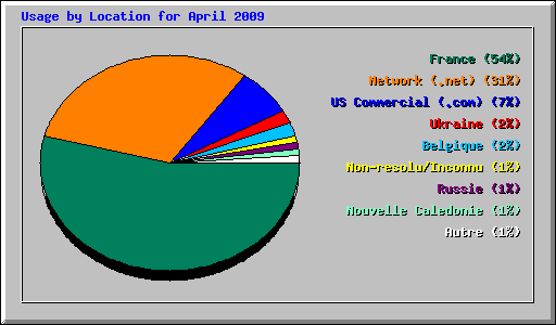 Usage by Location for April 2009