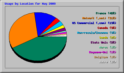 Usage by Location for May 2009