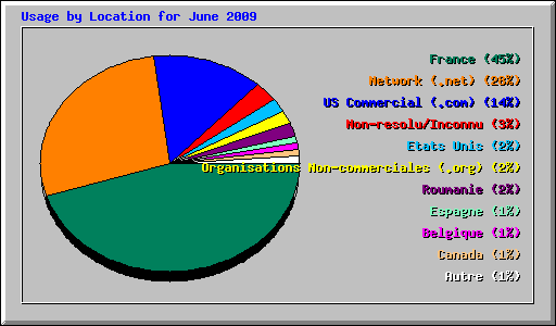Usage by Location for June 2009