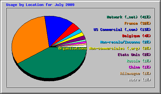 Usage by Location for July 2009