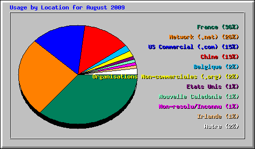 Usage by Location for August 2009