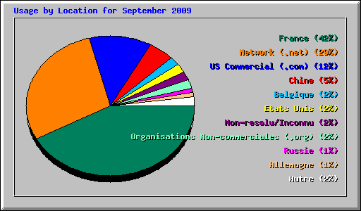 Usage by Location for September 2009