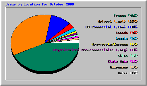 Usage by Location for October 2009