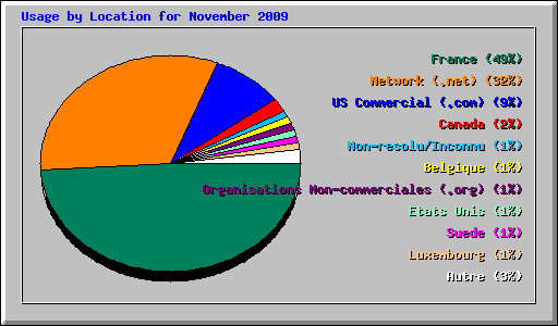 Usage by Location for November 2009