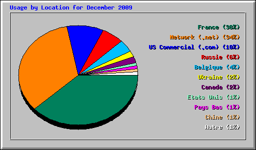 Usage by Location for December 2009