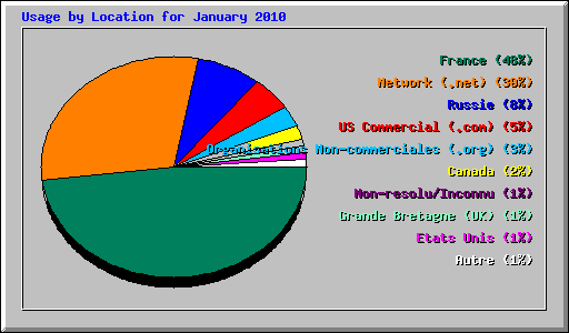 Usage by Location for January 2010