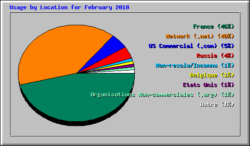 Usage by Location for February 2010