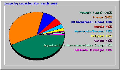Usage by Location for March 2010