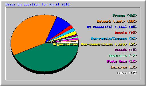 Usage by Location for April 2010