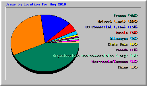 Usage by Location for May 2010
