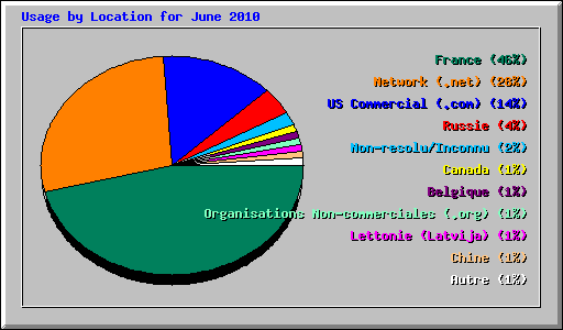 Usage by Location for June 2010