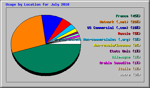 Usage by Location for July 2010