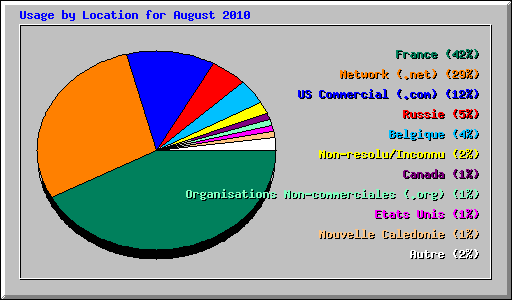 Usage by Location for August 2010