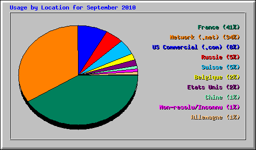 Usage by Location for September 2010