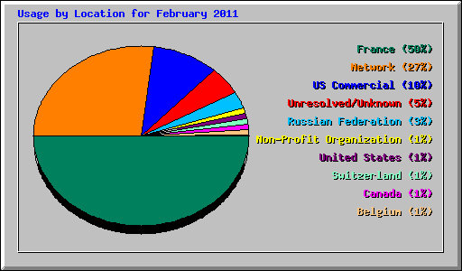 Usage by Location for February 2011