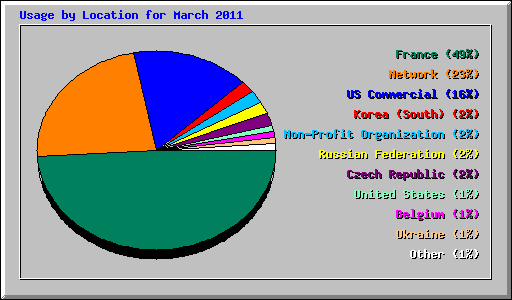 Usage by Location for March 2011