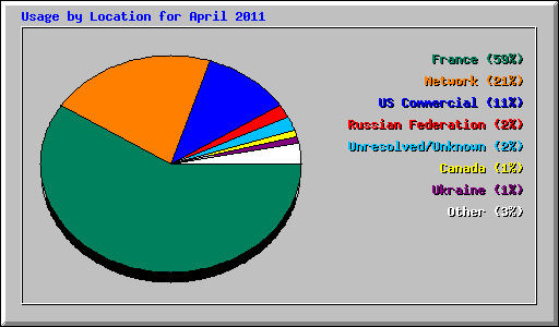 Usage by Location for April 2011