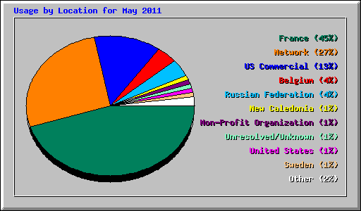 Usage by Location for May 2011