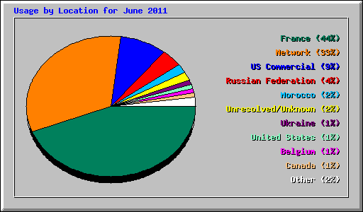 Usage by Location for June 2011