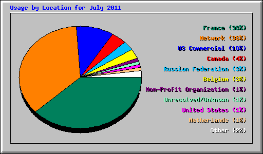 Usage by Location for July 2011