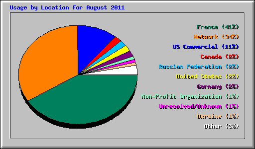 Usage by Location for August 2011