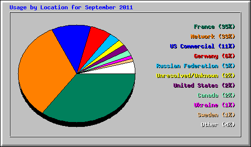 Usage by Location for September 2011