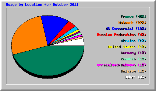 Usage by Location for October 2011