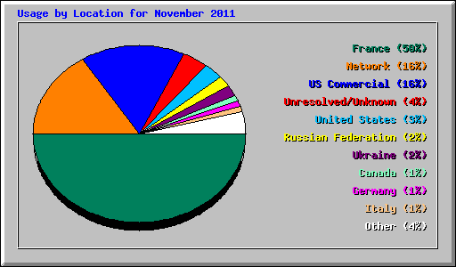 Usage by Location for November 2011