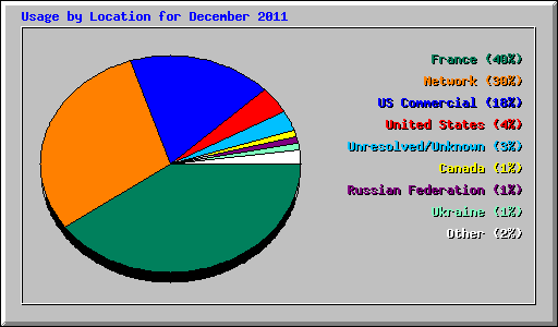 Usage by Location for December 2011