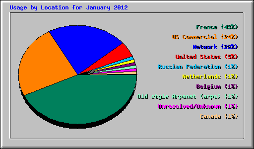 Usage by Location for January 2012