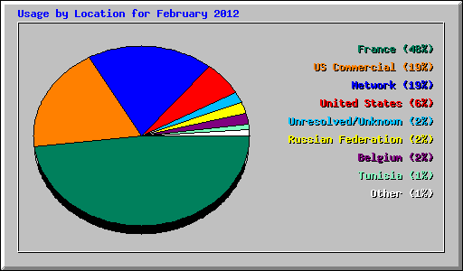Usage by Location for February 2012