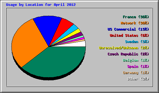 Usage by Location for April 2012