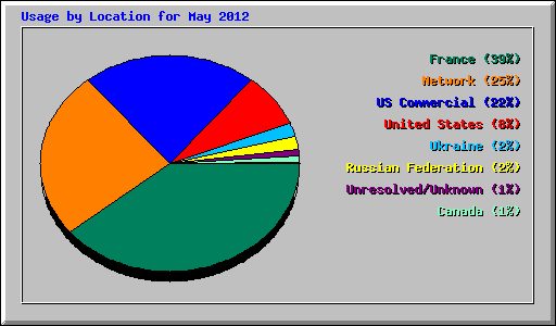 Usage by Location for May 2012