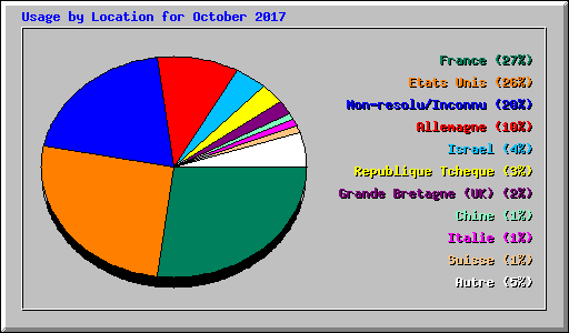 Usage by Location for October 2017