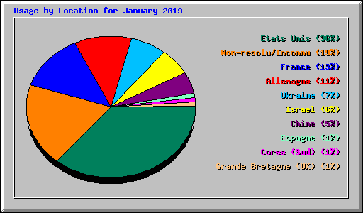 Usage by Location for January 2019