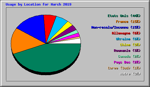 Usage by Location for March 2019