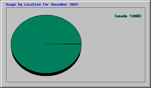 Usage by Location for December 2023