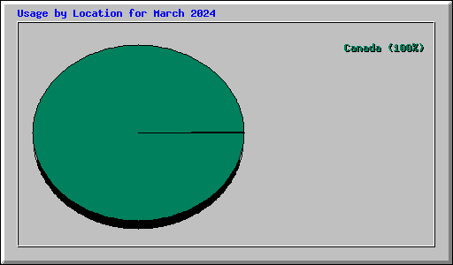 Usage by Location for March 2024