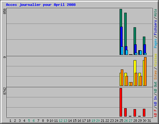 Acces journalier pour April 2008